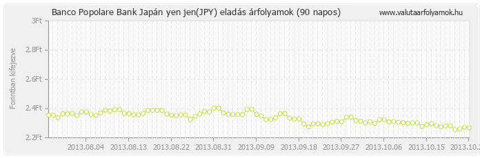 Japán yen jen (JPY) - Banco Popolare Bank valuta eladás 90 napos