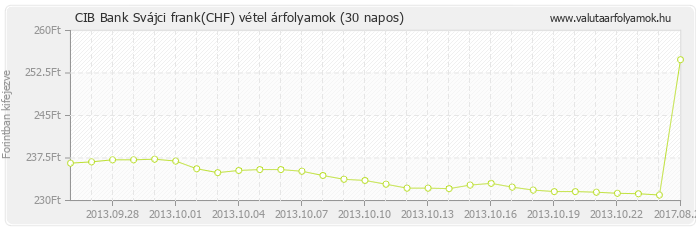 Svájci frank (CHF) - CIB Bank deviza vétel 30 napos