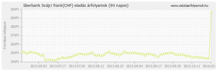 Svájci frank (CHF) - Sberbank valuta eladás 90 napos