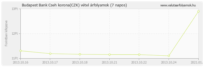 Cseh korona (CZK) - Budapest Bank valuta vétel 7 napos