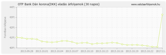 Dán korona (DKK) - OTP Bank deviza eladás 30 napos