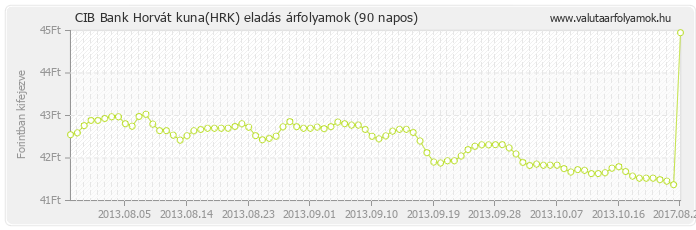 Horvát kuna (HRK) - CIB Bank valuta eladás 90 napos