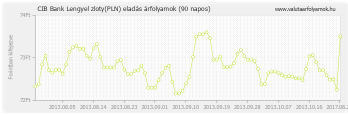 Lengyel zloty (PLN) - CIB Bank valuta eladás 90 napos