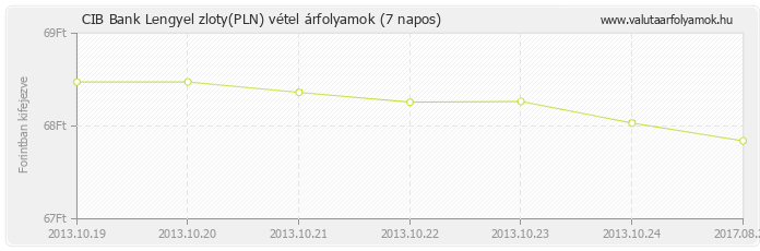 Lengyel zloty (PLN) - CIB Bank valuta vétel 7 napos