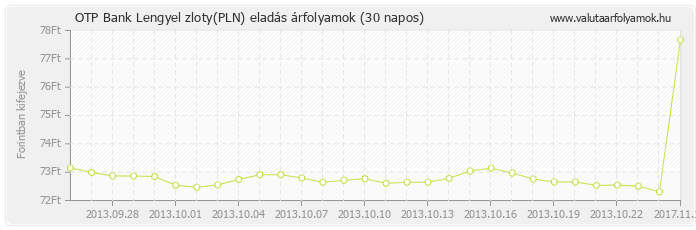 Lengyel zloty (PLN) - OTP Bank valuta eladás 30 napos