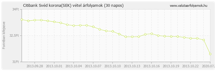 Svéd korona (SEK) - Citibank valuta vétel 30 napos