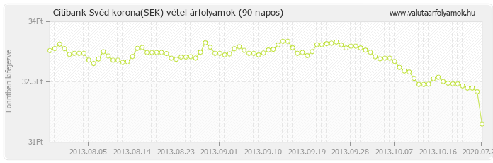 Svéd korona (SEK) - Citibank valuta vétel 90 napos