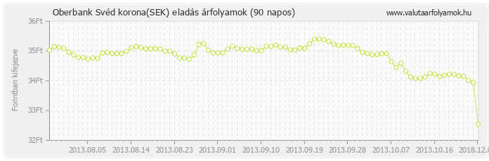 Svéd korona (SEK) - Oberbank valuta eladás 90 napos