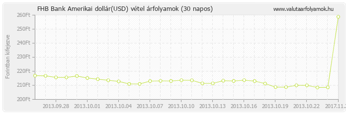 Amerikai dollár (USD) - FHB Bank valuta vétel 30 napos