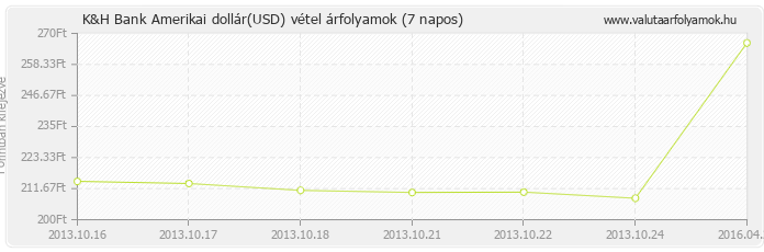 Amerikai dollár (USD) - K&H Bank valuta vétel 7 napos