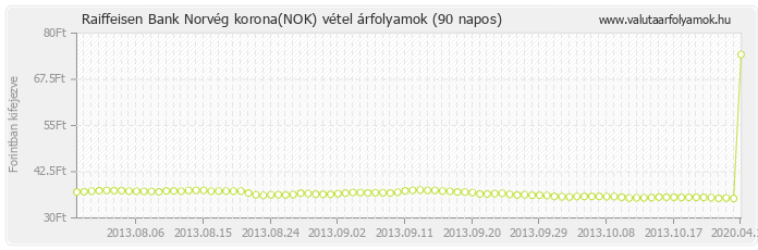 Norvég korona (NOK) - Raiffeisen Bank valuta vétel 90 napos