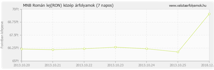 Román lej (RON) - MNB deviza közép 7 napos