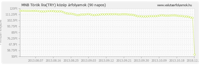 Török líra (TRY) - MNB deviza közép 90 napos