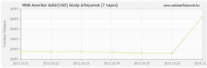 Amerikai dollár (USD) - MNB deviza közép 7 napos