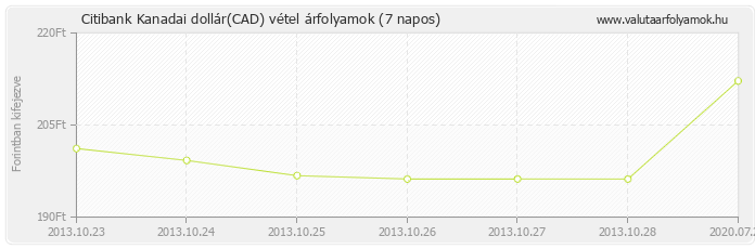 Kanadai dollár (CAD) - Citibank valuta vétel 7 napos