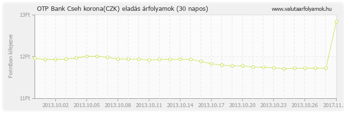 Cseh korona (CZK) - OTP Bank deviza eladás 30 napos