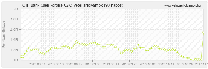 Cseh korona (CZK) - OTP Bank deviza vétel 90 napos