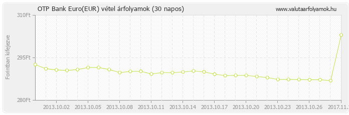 Euro (EUR) - OTP Bank deviza vétel 30 napos