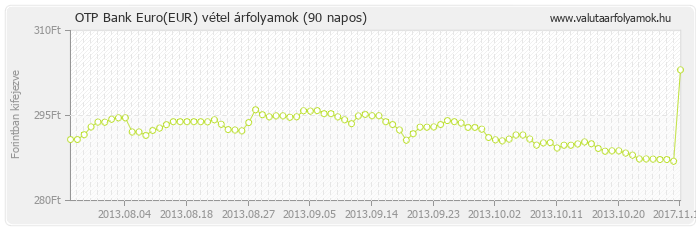 Euro (EUR) - OTP Bank deviza vétel 90 napos