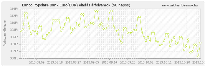 Euro (EUR) - Banco Popolare Bank valuta eladás 90 napos