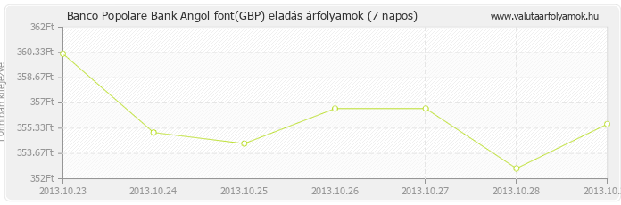 Angol font (GBP) - Banco Popolare Bank deviza eladás 7 napos