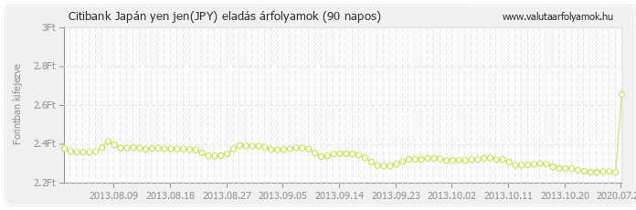 Japán yen jen (JPY) - Citibank valuta eladás 90 napos