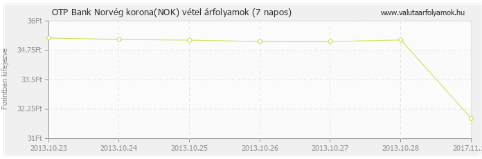 Norvég korona (NOK) - OTP Bank deviza vétel 7 napos