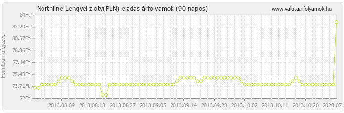 Lengyel zloty (PLN) - Northline valuta eladás 90 napos