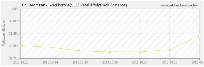 Svéd korona (SEK) - UniCredit Bank valuta vétel 7 napos