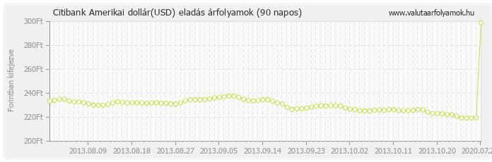 Amerikai dollár (USD) - Citibank valuta eladás 90 napos