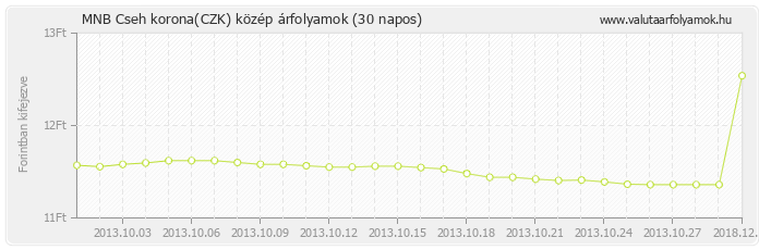 Cseh korona (CZK) - MNB deviza közép 30 napos