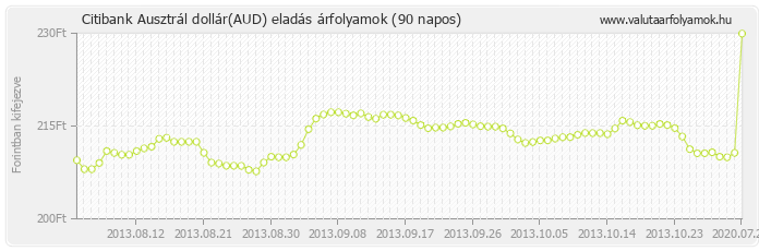 Ausztrál dollár (AUD) - Citibank deviza eladás 90 napos