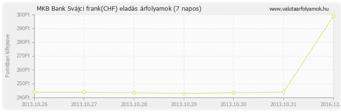 Svájci frank (CHF) - MKB Bank valuta eladás 7 napos