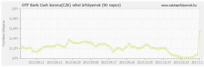 Cseh korona (CZK) - OTP Bank valuta vétel 90 napos