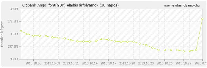 Angol font (GBP) - Citibank valuta eladás 30 napos