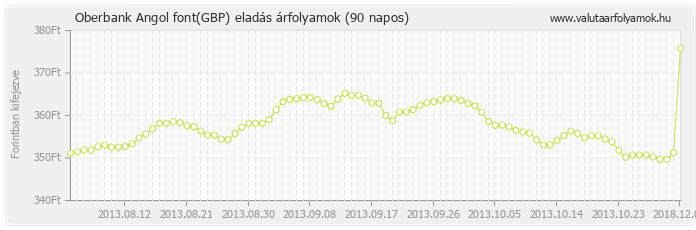 Angol font (GBP) - Oberbank valuta eladás 90 napos