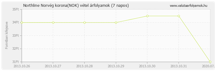 Norvég korona (NOK) - Northline valuta vétel 7 napos