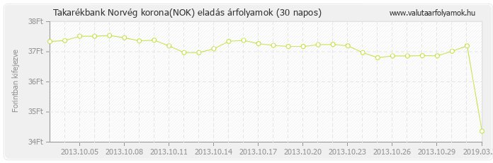 Norvég korona (NOK) - Takarékbank valuta eladás 30 napos