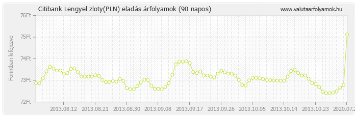 Lengyel zloty (PLN) - Citibank valuta eladás 90 napos