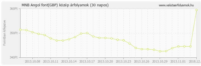 Angol font (GBP) - MNB deviza közép 30 napos