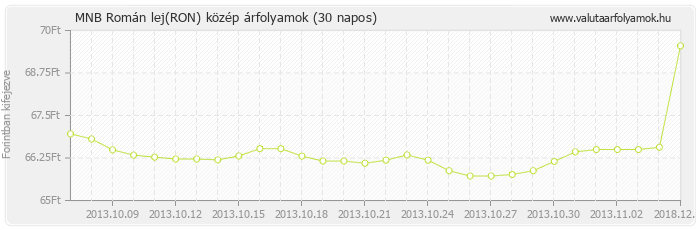 Román lej (RON) - MNB deviza közép 30 napos