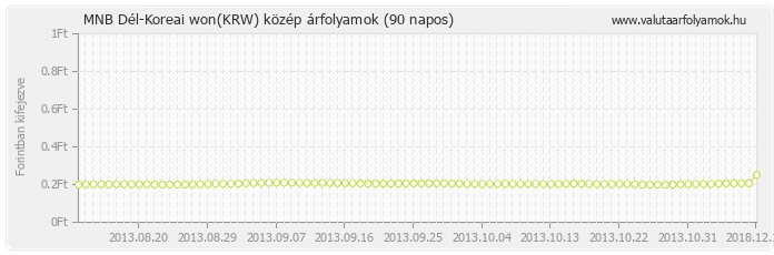 Dél-Koreai won (KRW) - MNB deviza közép 90 napos