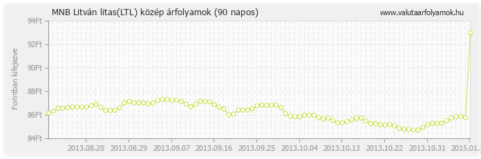 Litván litas (LTL) - MNB deviza közép 90 napos