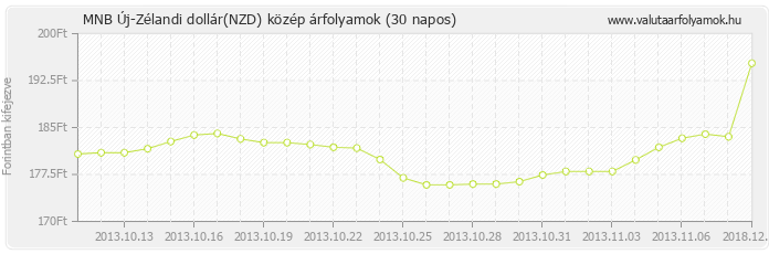 Új-Zélandi dollár (NZD) - MNB deviza közép 30 napos