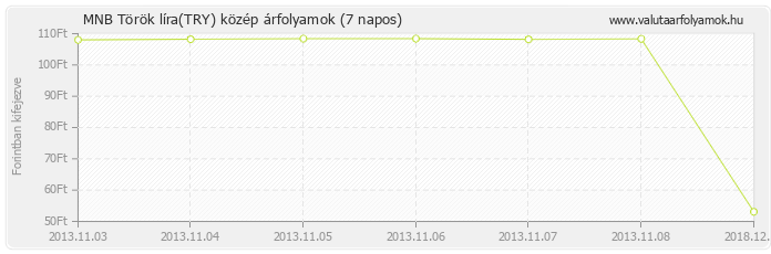 Török líra (TRY) - MNB deviza közép 7 napos