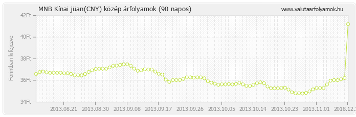 Kínai jüan (CNY) - MNB deviza közép 90 napos