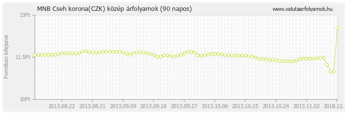 Cseh korona (CZK) - MNB deviza közép 90 napos