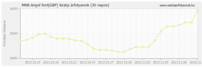 Angol font (GBP) - MNB deviza közép 30 napos