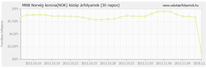 Norvég korona (NOK) - MNB deviza közép 30 napos