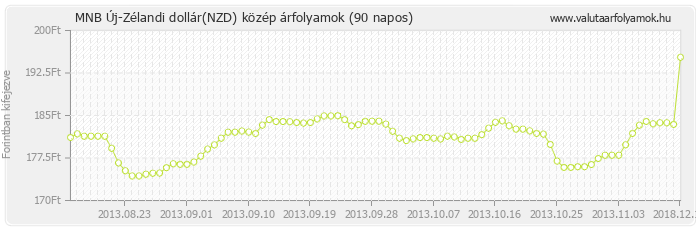 Új-Zélandi dollár (NZD) - MNB deviza közép 90 napos